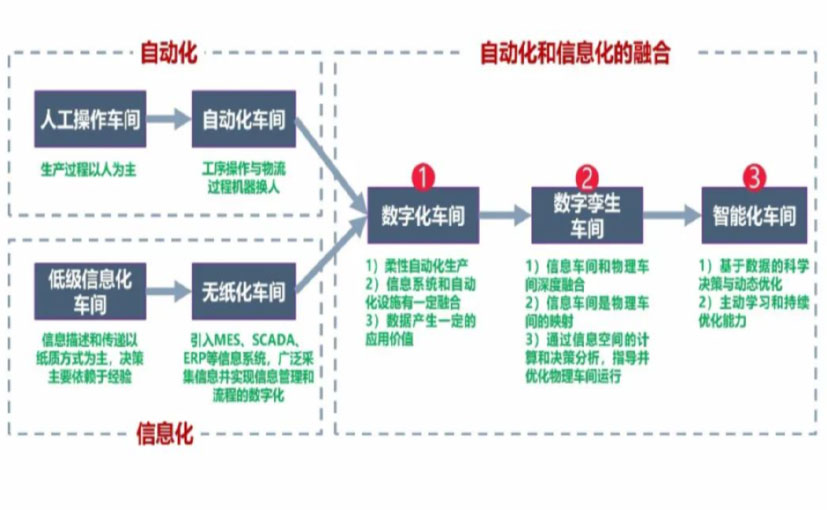 数字化工厂_莆田数字化生产线_莆田六轴机器人_莆田数字化车间_莆田智能化车间